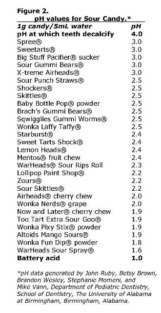 Illustration for article titled Sour Candy Is Almost As Bad for Your Teeth As Battery Acid